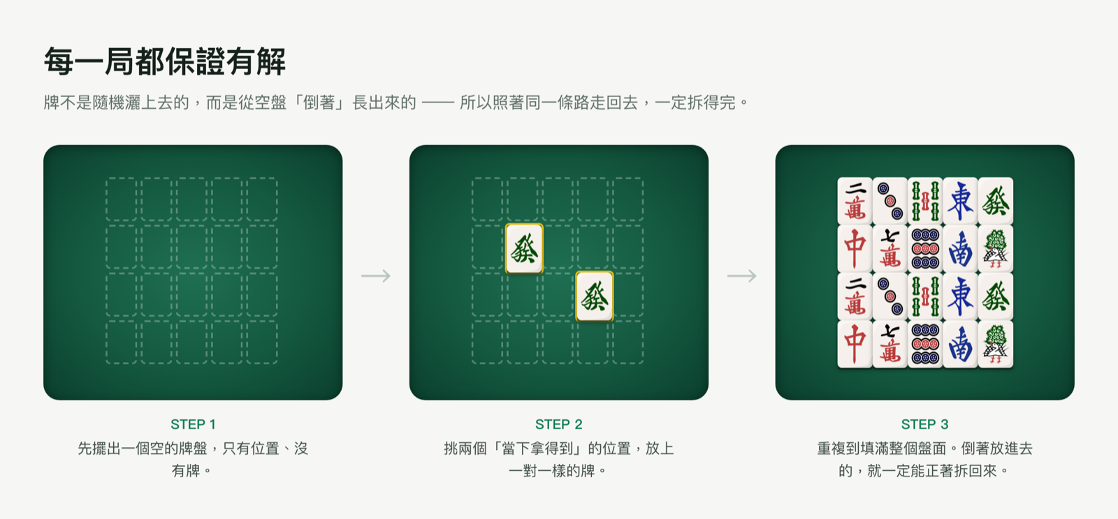 A three-panel diagram: an empty board, the first pair being placed, then the board fully filled in