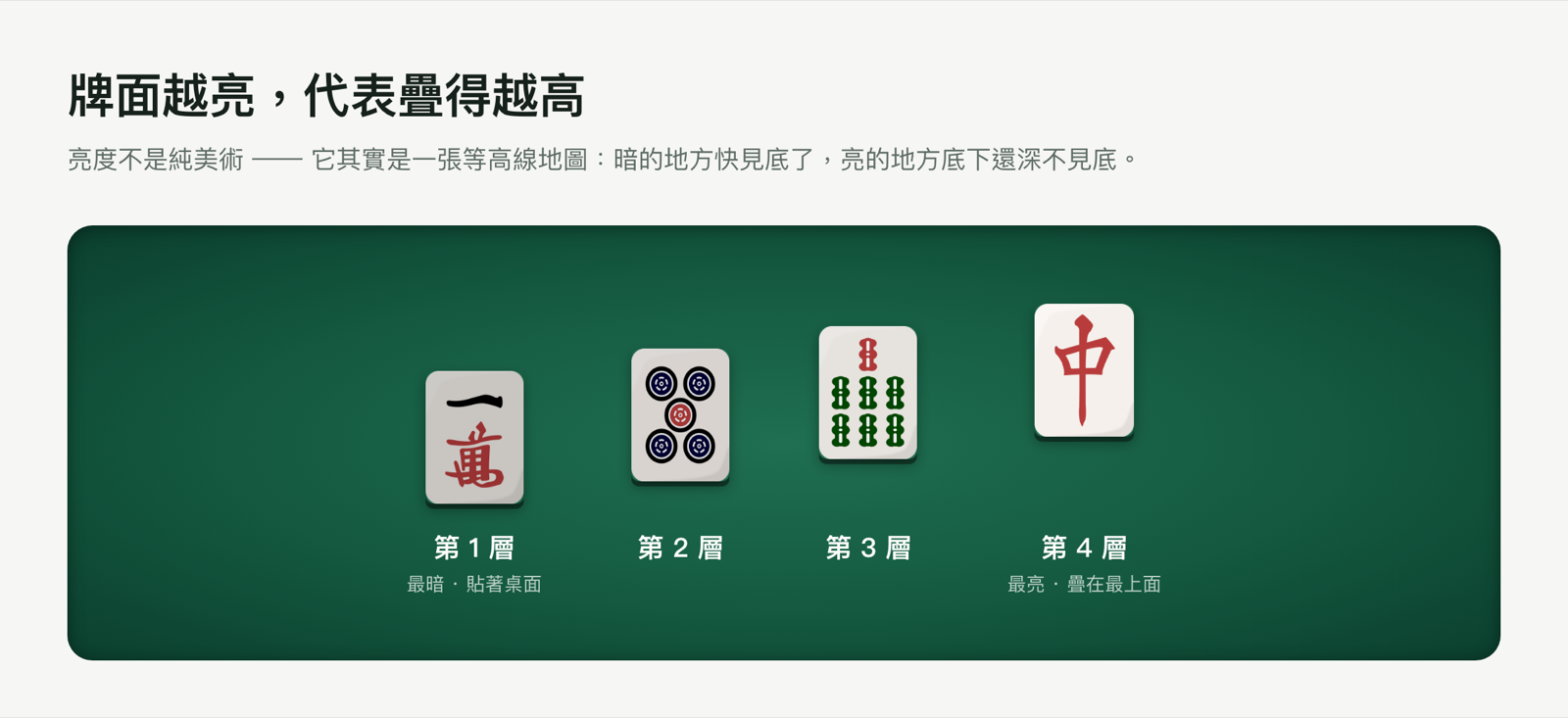 Four Mahjong tiles at different brightness levels, dark to bright, labeled layer 1 through layer 4
